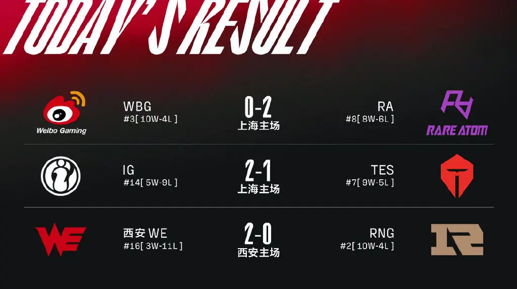 TheShy遭遇七连败，TL教练面临压力！